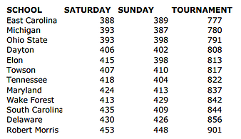 NCCGA National championship Spring 2011 leaderboard firestone cc